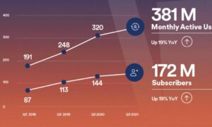 Spotify, yıl sonuna kadar 400 milyondan fazla kullanıcıya sahip olmayı bekliyor